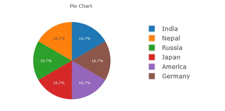 Pie chart in javascript